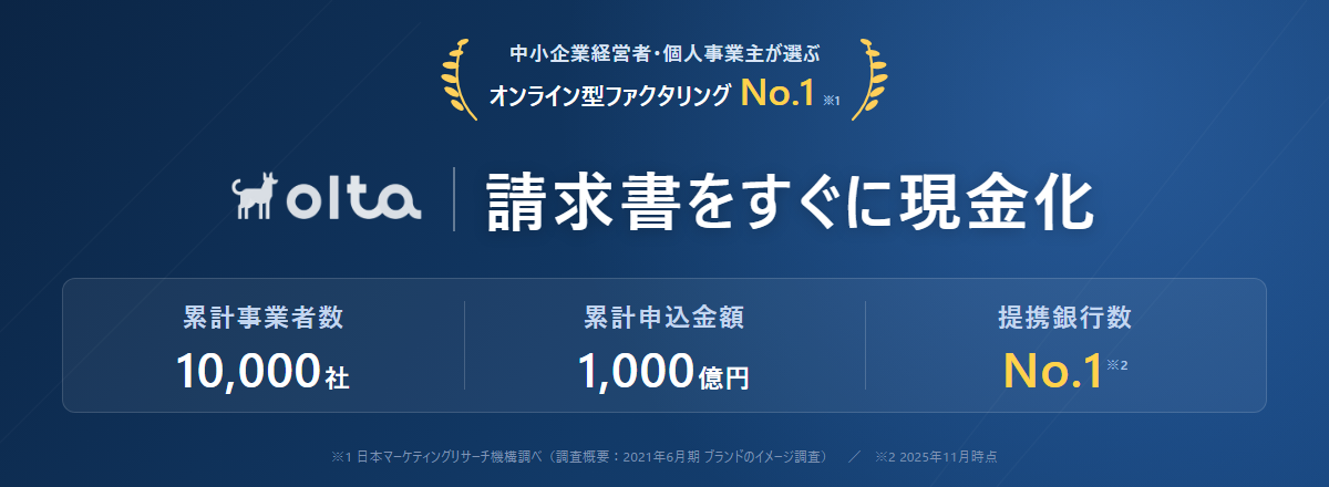 OLTAクラウドファクタリング オンライン型ファクタリングNo.1 請求書をすぐに現金化 累計事業者数10,000社 累計申込金額1,000億円 提携銀行数No.1
