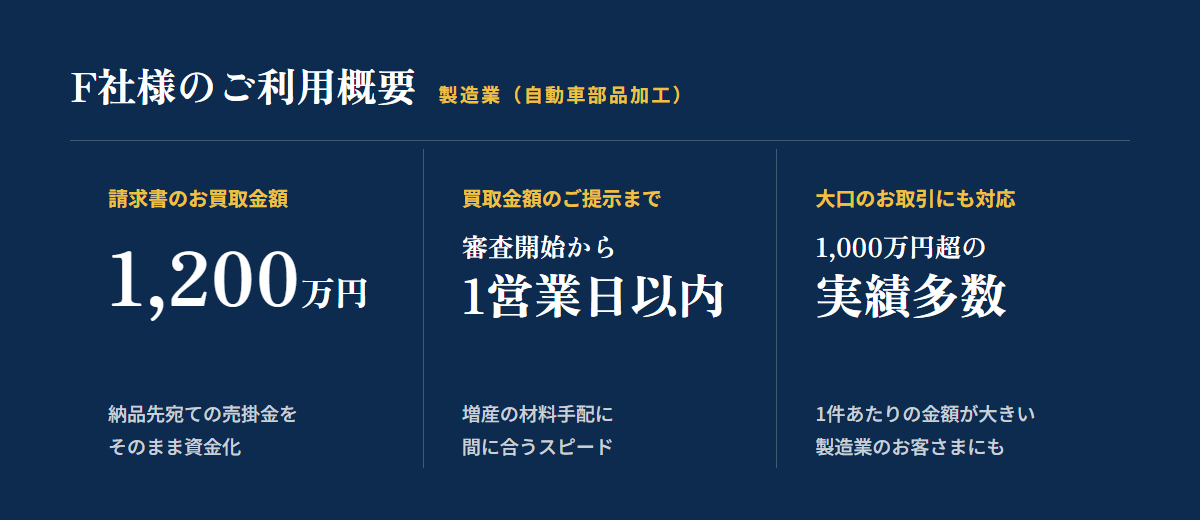 F社様のご利用概要：買取金額1,200万円、審査開始から1営業日以内に買取金額をご提示、1,000万円超の実績多数