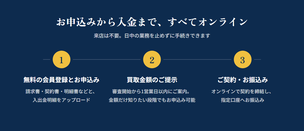 お申込みから入金までの3ステップ：会員登録とお申込み、買取金額のご提示、ご契約とお振込み