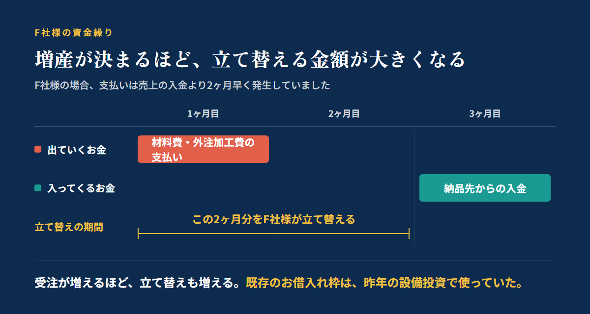 製造業のファクタリング活用事例：材料費と外注加工費の支払いが、納品先からの入金より2ヶ月早く発生することを示す図