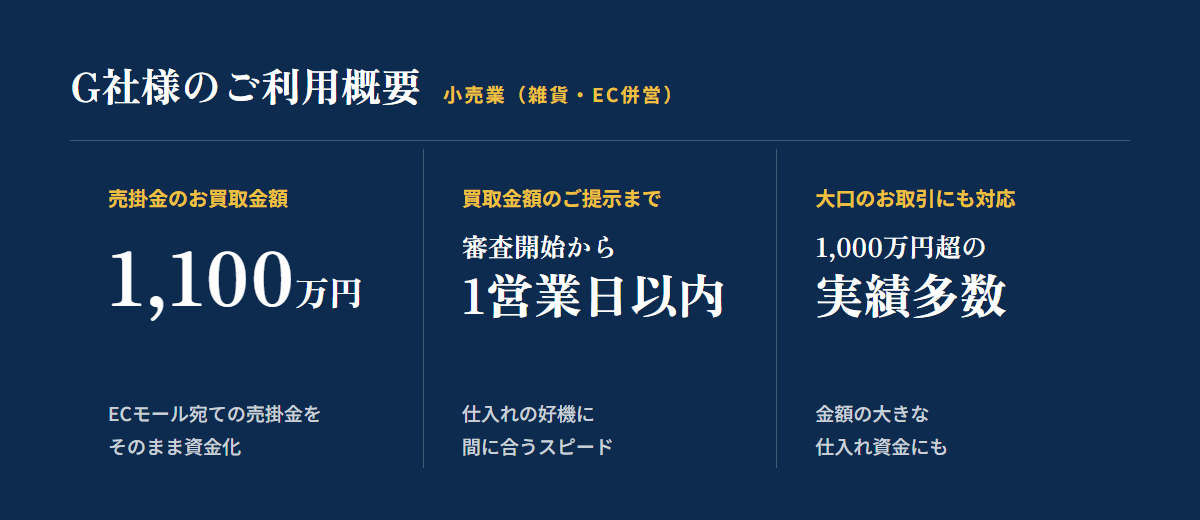 G社様のご利用概要：売掛金の買取金額1,100万円、審査開始から1営業日以内に買取金額をご提示、1,000万円超の実績多数