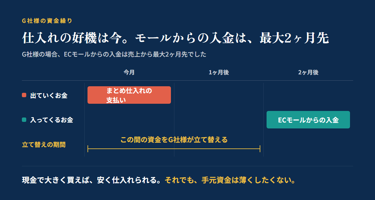 小売業のファクタリング活用事例：まとめ仕入れの支払いが、ECモールからの入金より最大2ヶ月早く発生することを示す図